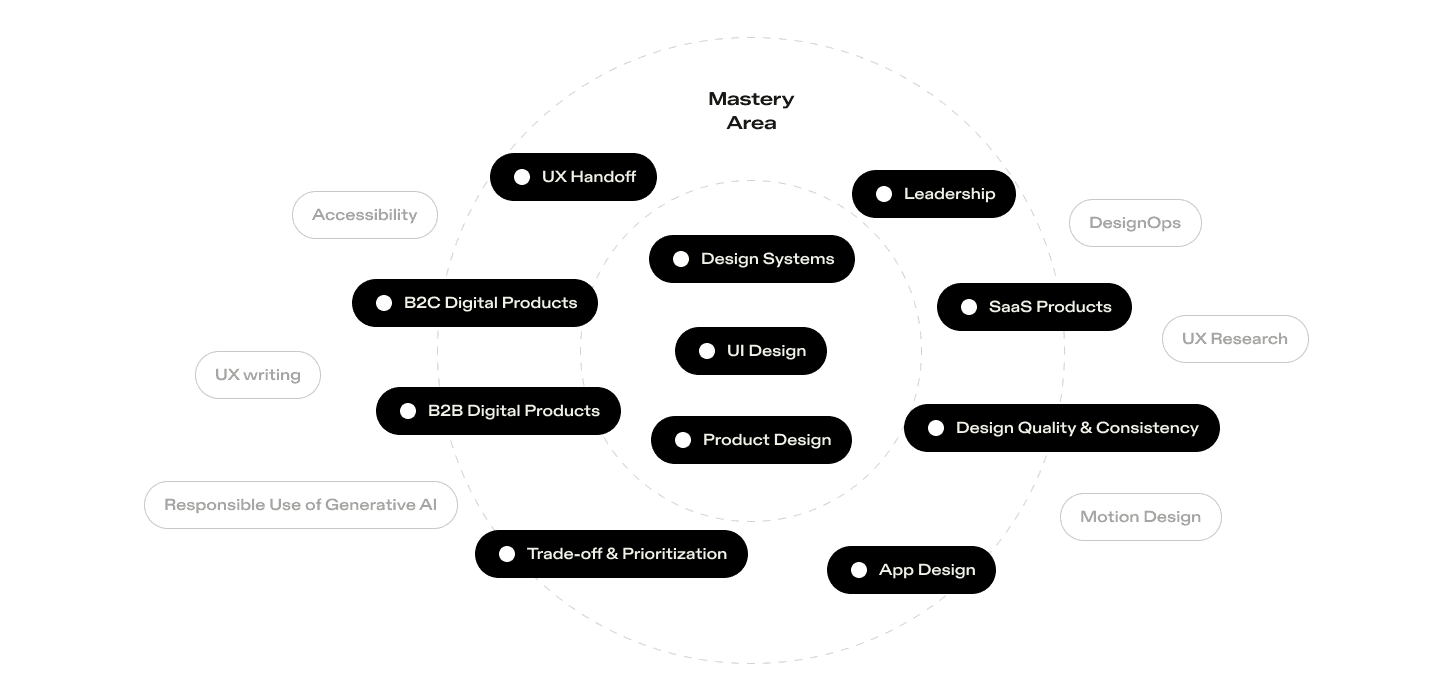 Mastery Area: Design Systems, UI Design, Product Design, Leadership, SaaS Products, App Design, and other areas of expertise