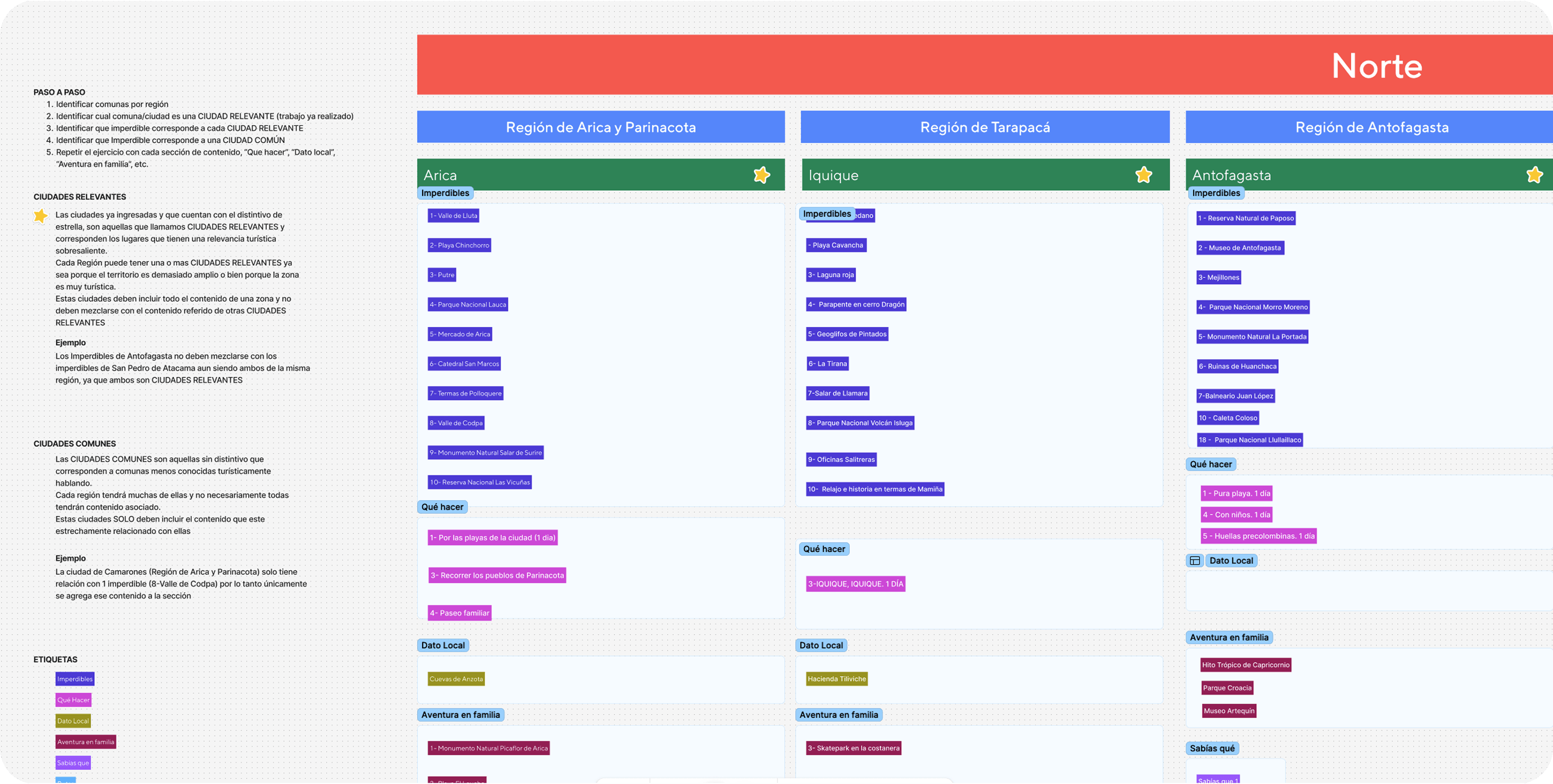 Content taxonomy spreadsheet by region: Arica y Parinacota, Tarapacá, Antofagasta