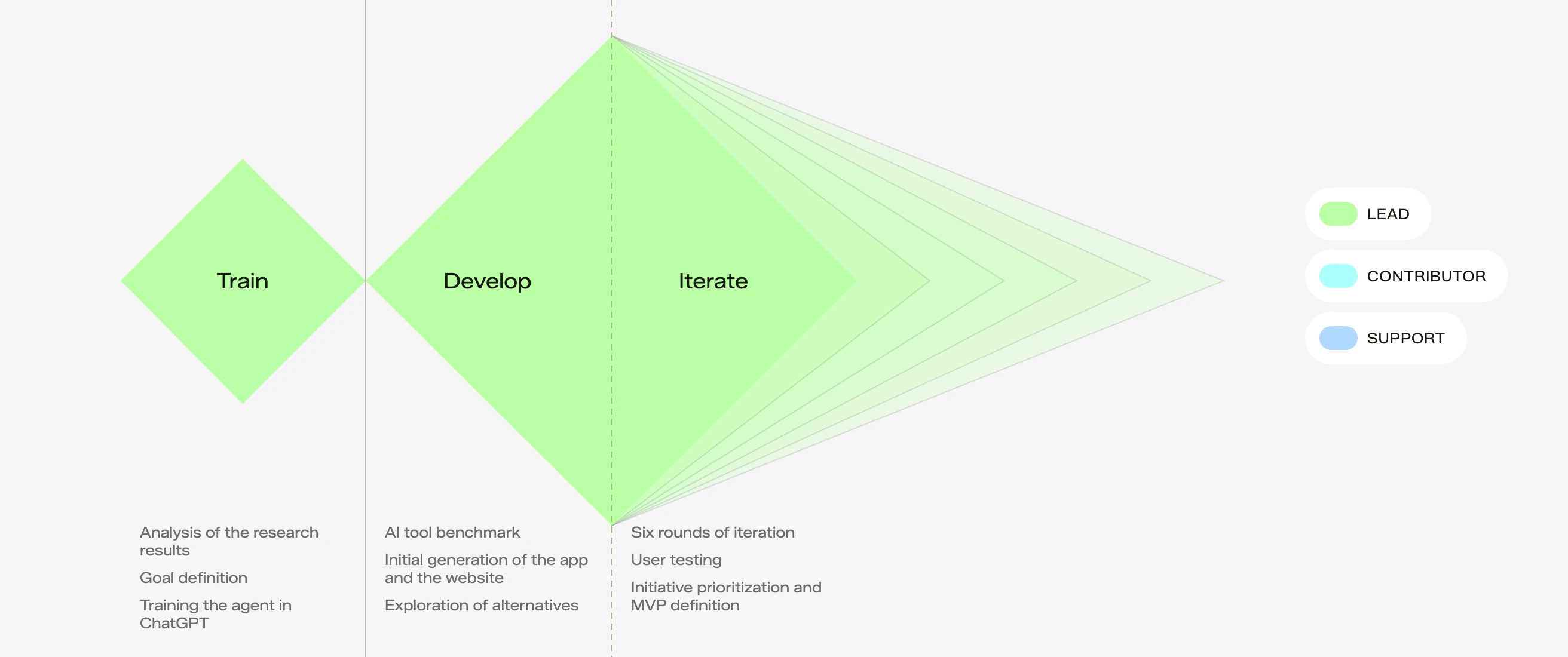 The process in three phases. Train: analysis of the research results, goal definition, training the agent in ChatGPT. Develop: AI tool benchmark, initial generation of the app and the website, exploration of alternatives. Iterate: six rounds of iteration, user testing, initiative prioritization and MVP definition. I led all three phases