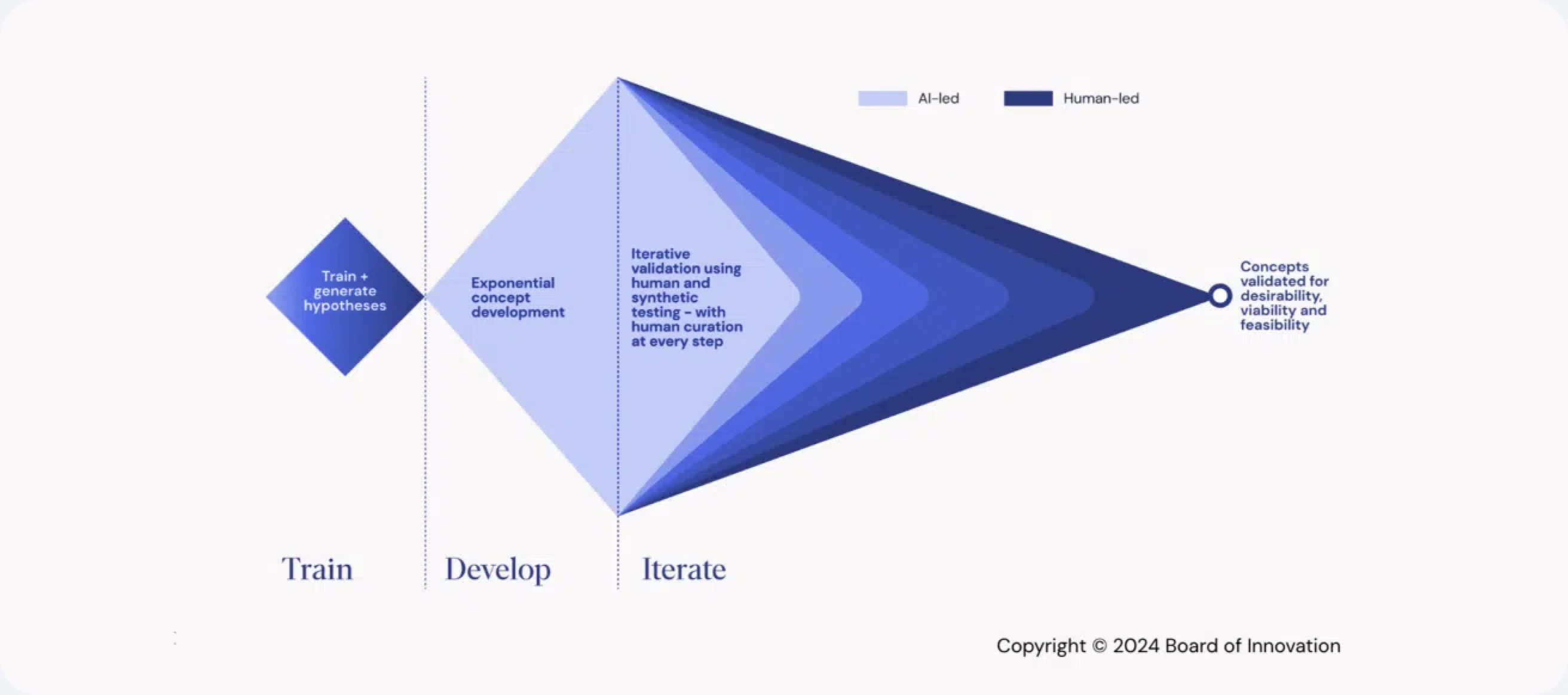 Board of Innovation’s Stingray model: Train, Develop, and Iterate phases, from AI-led to human-led work, ending in concepts validated for desirability, viability, and feasibility