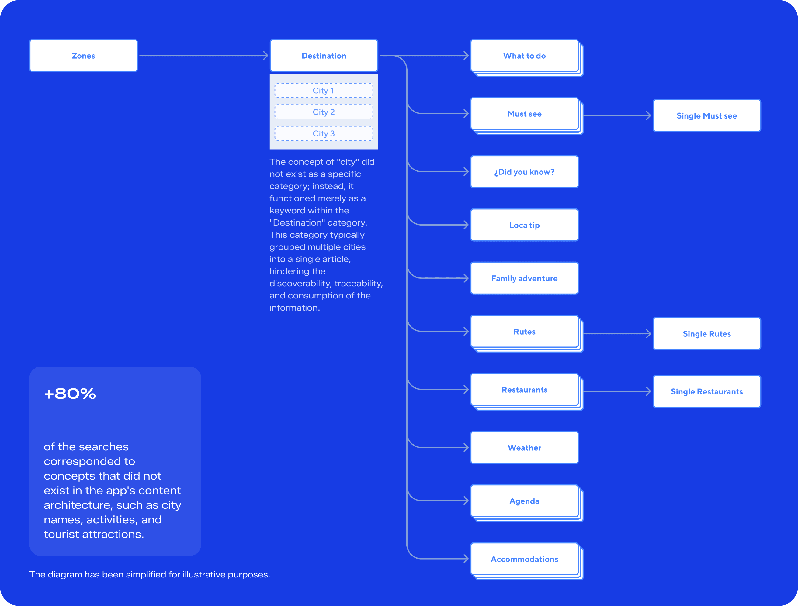 Chiletur information architecture diagram: Zones, Destinations, and their categories