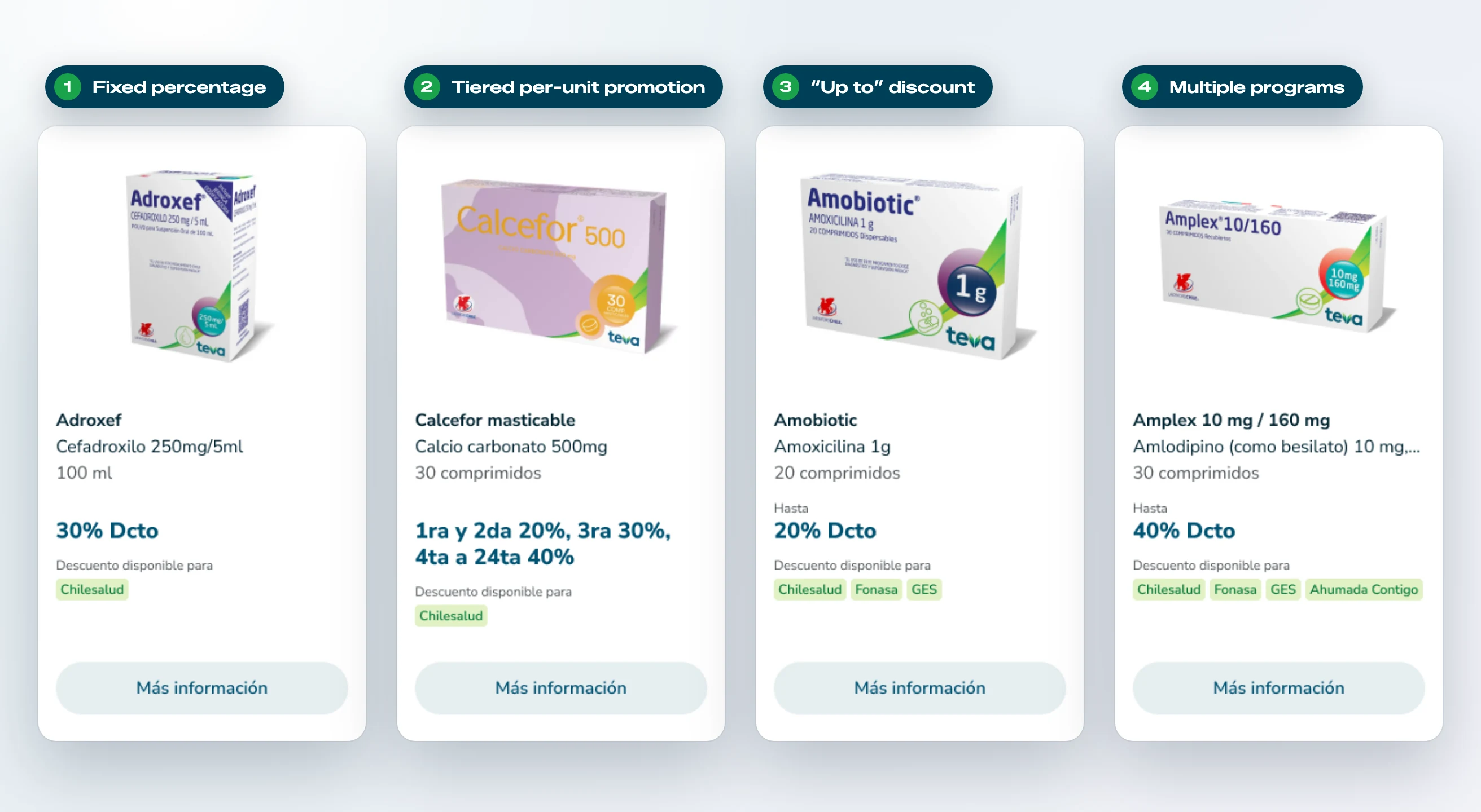 Four product card variants: fixed percentage, tiered per-unit promotion, “up to” discount, and multiple programs
